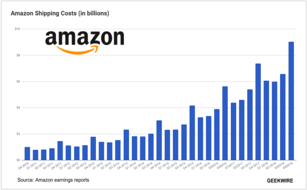 amazon-s-shipping-costs-hit-all-time-high-kable