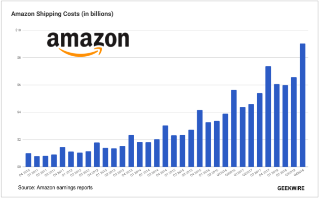 Amazon Shipping Costs